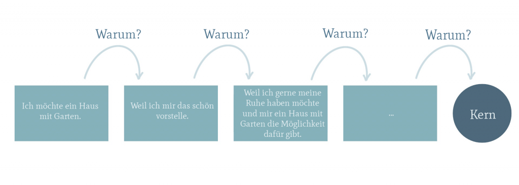 Abbildung einer Warum-Kette. Es sind vier Kästchen zu sehen, die mit einem "Warum"-Pfeil verbunden sind. Der letzte Pfeil führt zu einem Kreis mit der Aufschrift "Kern".